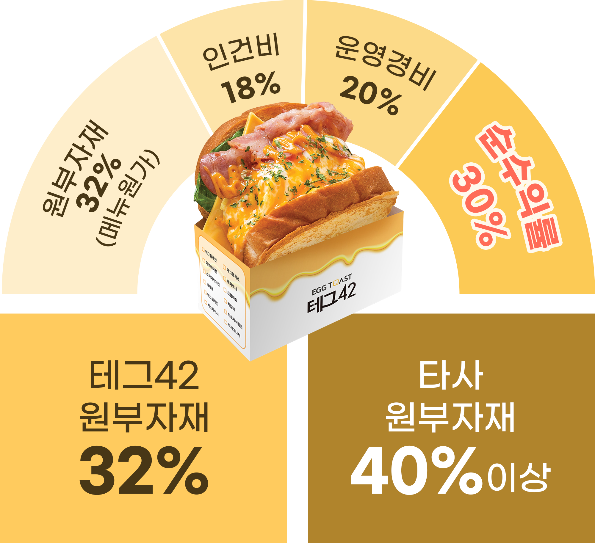 브랜드별 순수익률 차트